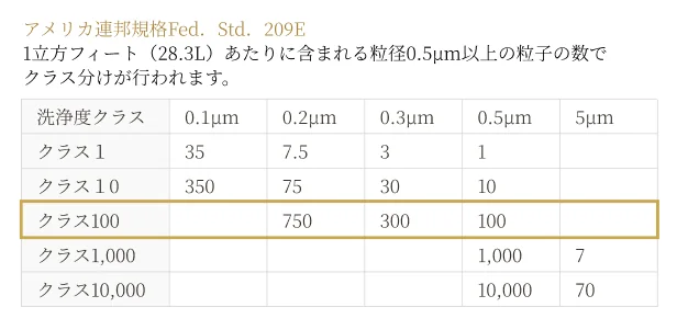 アメリカ連邦規格 Fed.Std.209E クラス分類表