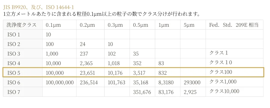 JIS B9920／ISO 14644-1 クラス分類表
