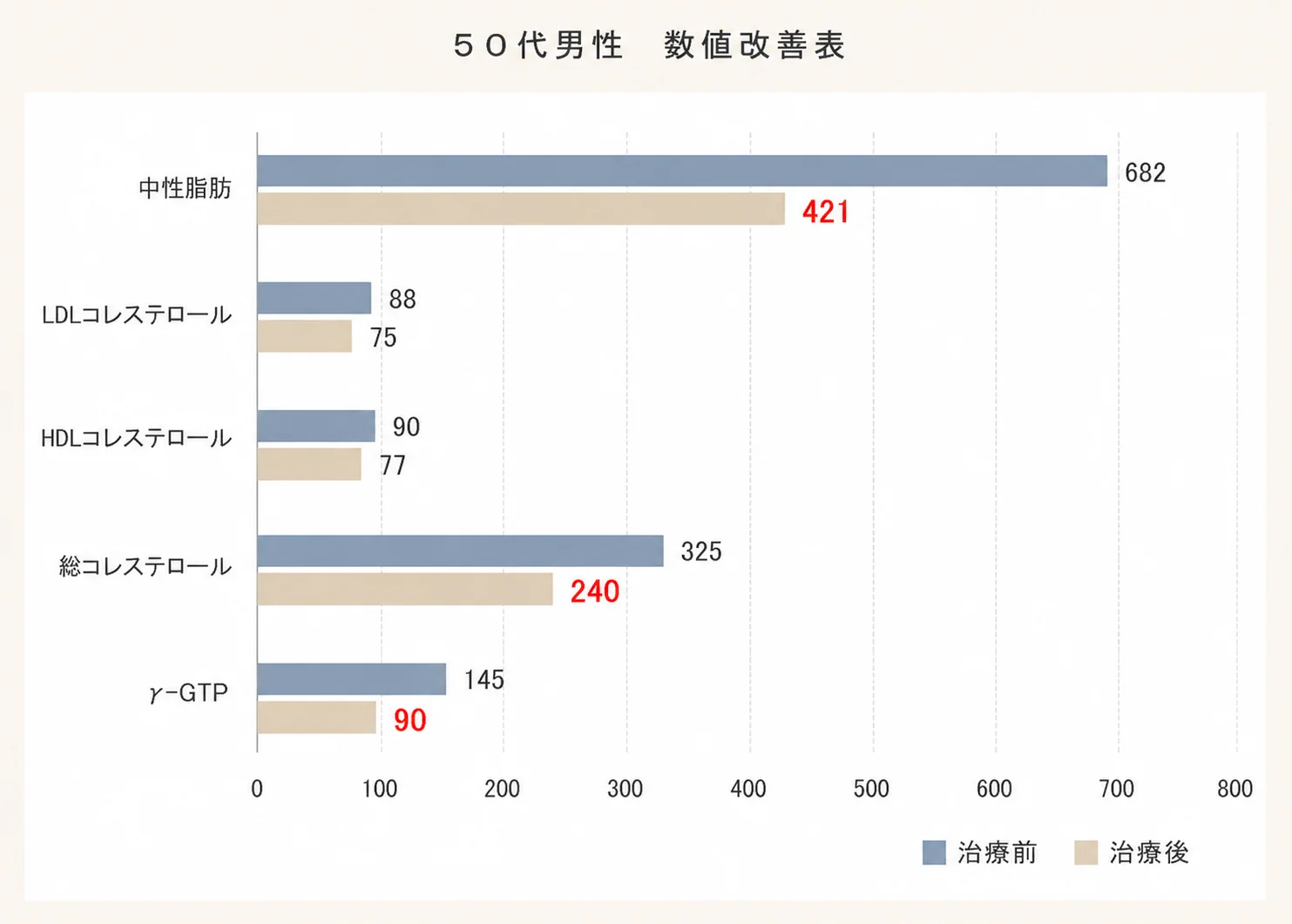 50代男性の数値改善表(治療前 → 治療後)