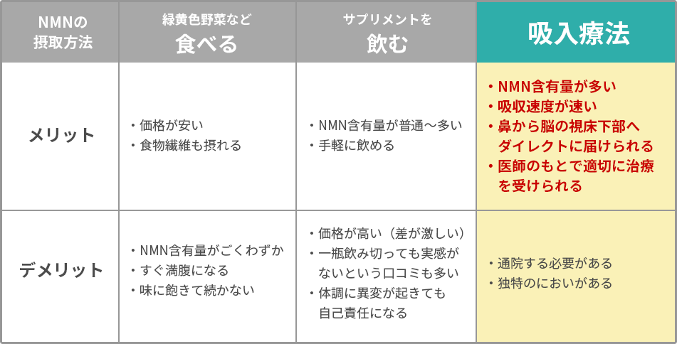 Comparison of ways to take NMN